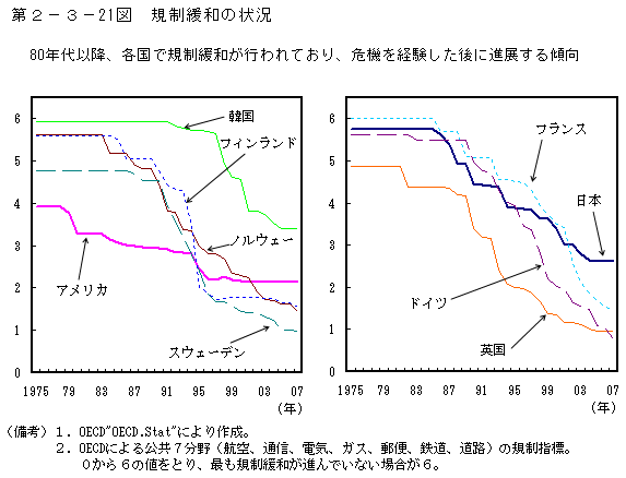 第2-3- 21 図 規制緩和の状況