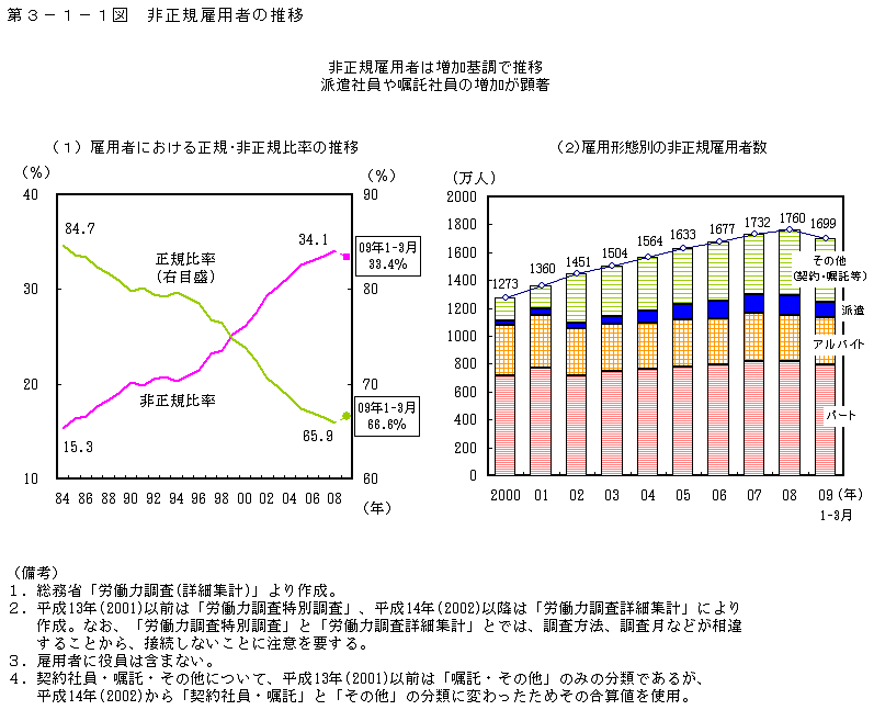 第3-1-1図 非正規雇用者の推移