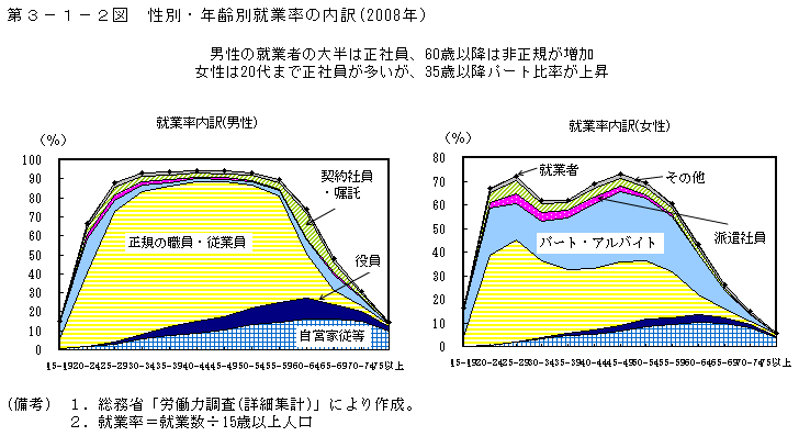 第3-1-2図 性別・年齢別就業率の内訳(2008 年)