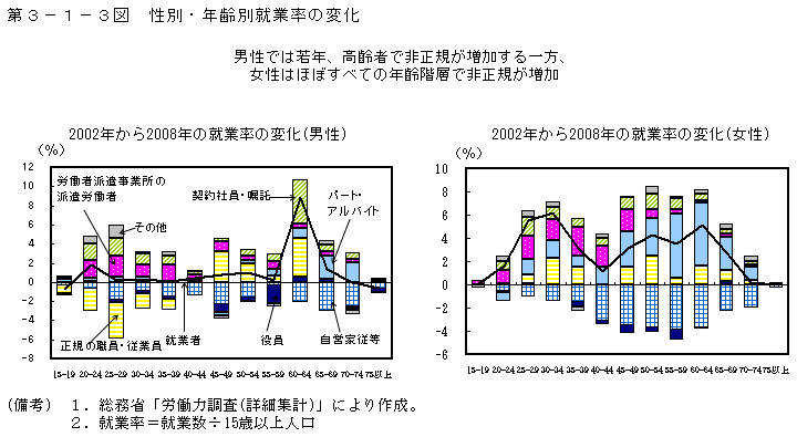 第3-1-3図 性別・年齢別就業率の変化