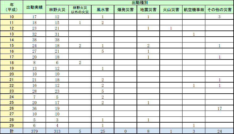 第2-8-1表　「大規模特殊災害時における広域航空消防応援実施要綱」に基づく広域航空応援の出動実績（過去20年間）