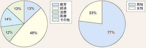 図表1-4 都道府県公安委員会委員の構成（平成26年12月31日現在）