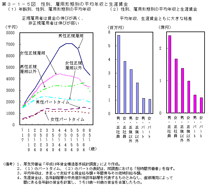 第3-1-5図 性別、雇用形態別の平均年収と生涯賃金