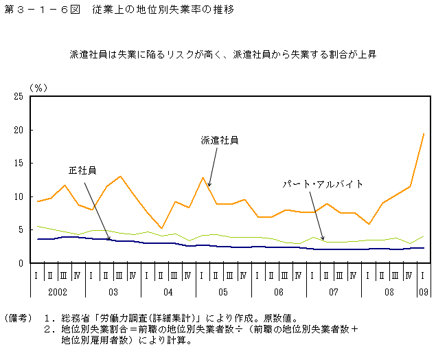 第3-1-6図 従業上の地位別失業率の推移