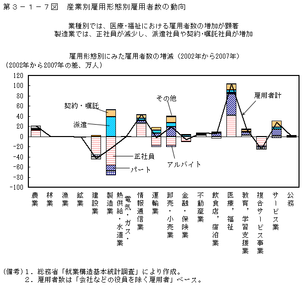 第3-1-7図 産業別雇用形態別雇用者数の動向