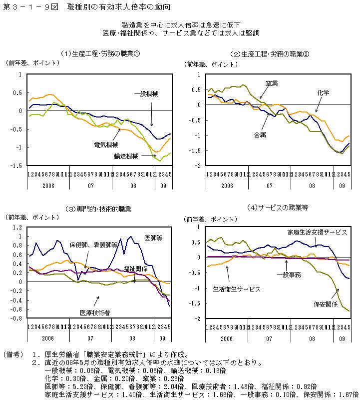 第3-1-9図 職種別の有効求人倍率の動向