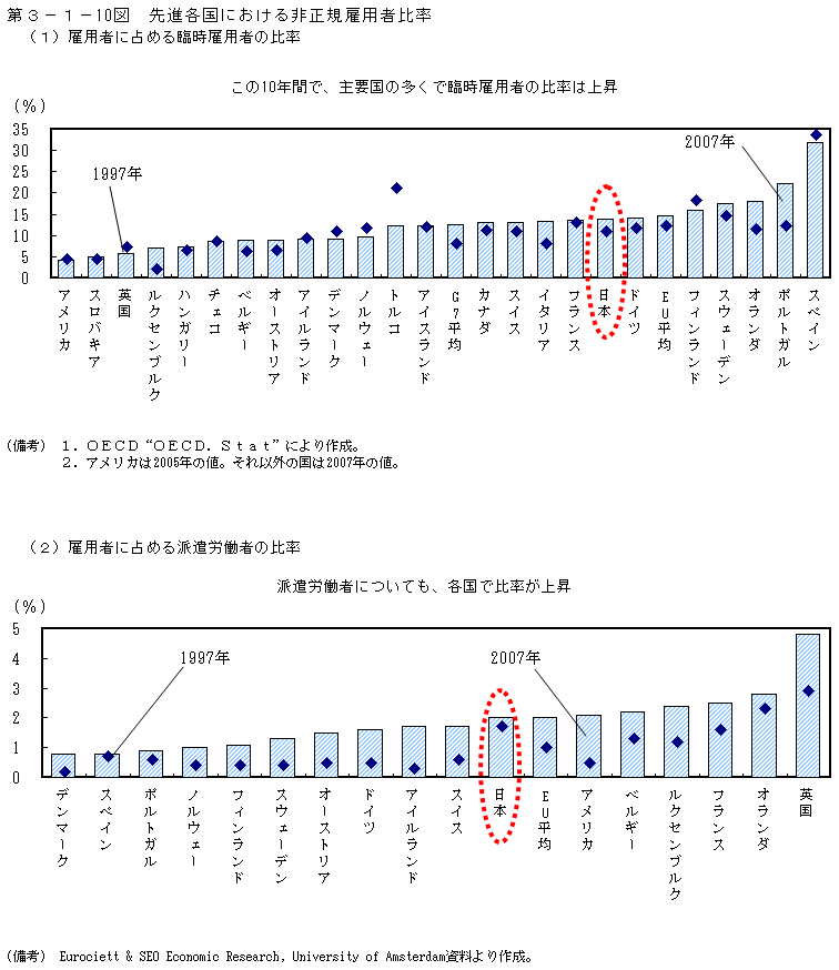 第3-1- 10 図 先進各国における非正規雇用者比率