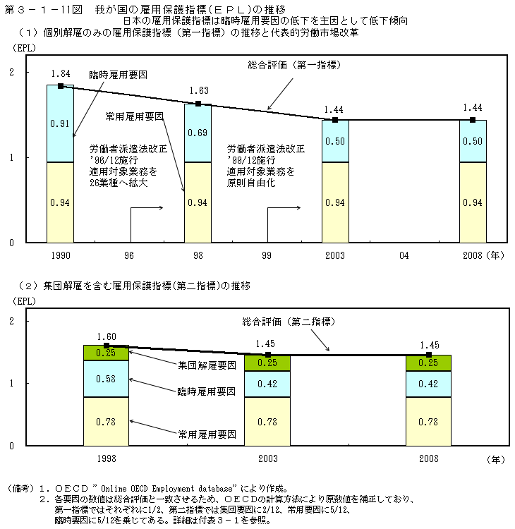 第3-1- 11 図 我が国の雇用保護指標(EPL)の推移