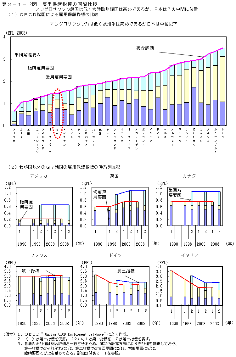 第3-1- 12 図 雇用保護指標の国際比較