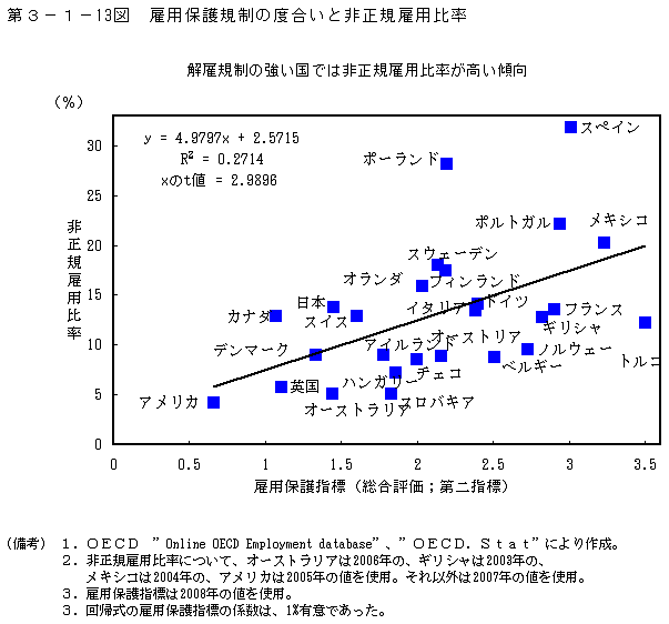 第3-1- 13 図 雇用保護規制の度合いと非正規雇用比率