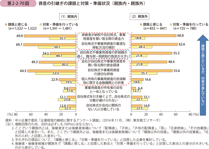 資産の引継ぎの課題と対策・準備状況（親族内・親族外）