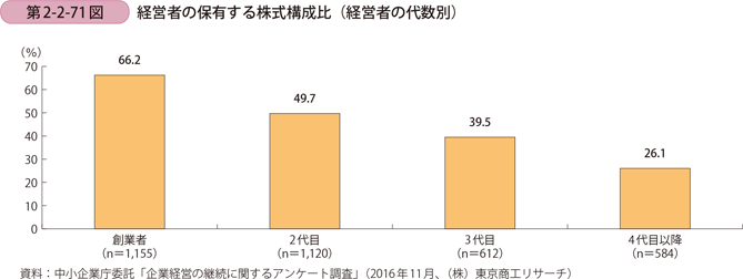 経営者の保有する株式構成比（経営者の代数別）