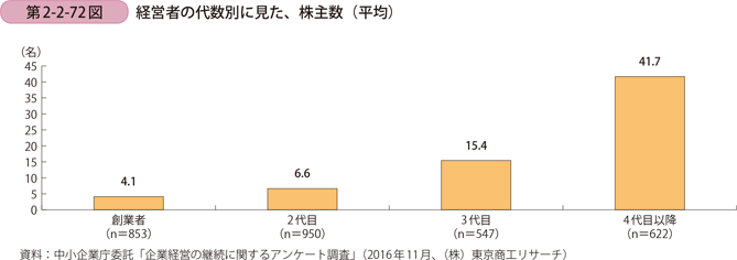 経営者の代数別に見た、株主数（平均）