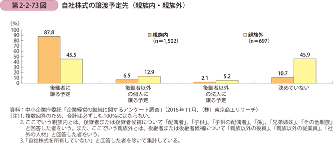 自社株式の譲渡予定先（親族内・親族外）