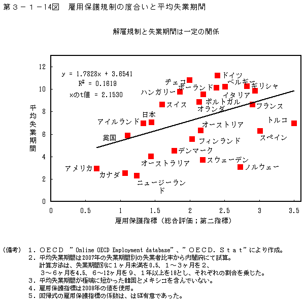 第3-1- 14 図 雇用保護規制の度合いと平均失業期間