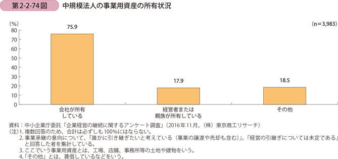 中規模法人の事業用資産の所有状況