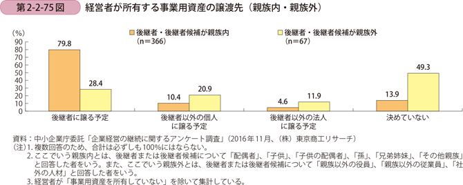 経営者が所有する事業用資産の譲渡先（親族内・親族外）