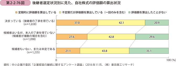 後継者選定状況別に見た、自社株式の評価額の算出状況