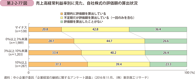 売上高経常利益率別に見た、自社株式の評価額の算出状況