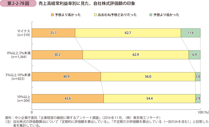 売上高経常利益率別に見た、自社株式評価額の印象