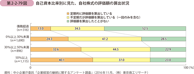 自己資本比率別に見た、自社株式の評価額の算出状況