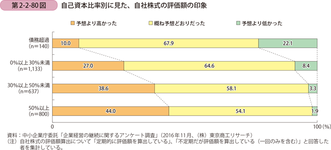 自己資本比率別に見た、自社株式の評価額の印象