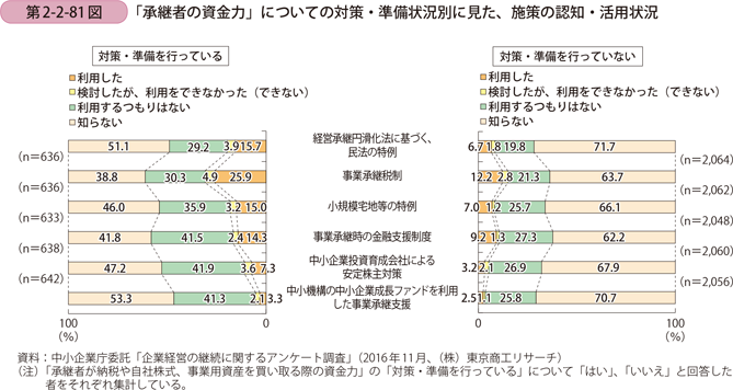 「承継者の資金力」についての対策・準備状況別に見た、施策の認知・活用状況