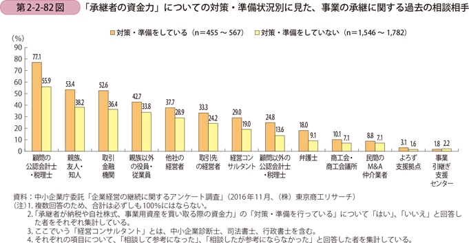 「承継者の資金力」についての対策・準備状況別に見た、 事業の承継に関する過去の相談相手