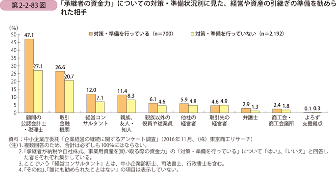 「承継者の資金力」についての対策・準備状況別に見た、 経営や資産の引継ぎの準備を勧められた相手