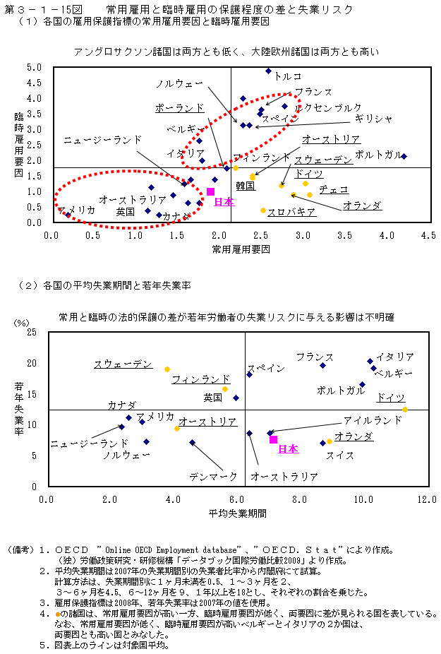 第3-1- 15 図 常用雇用と臨時雇用の保護程度の差と失業リスク