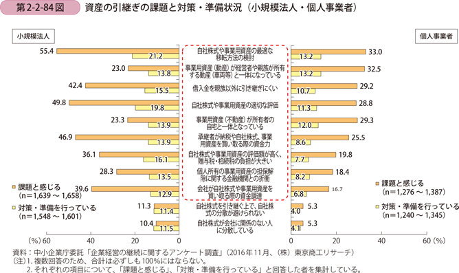 資産の引継ぎの課題と対策・準備状況（小規模法人・個人事業者）