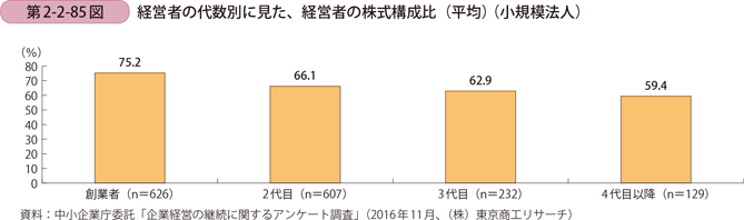 経営者の代数別に見た、経営者の株式構成比（平均）（小規模法人）