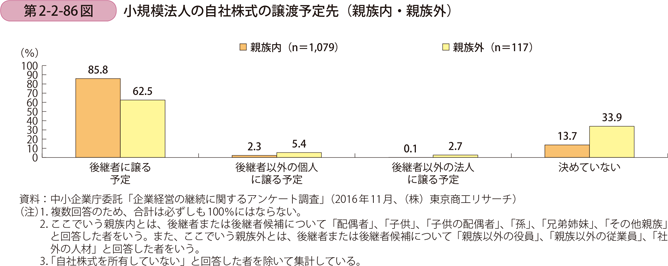 小規模法人の自社株式の譲渡予定先（親族内・親族外）