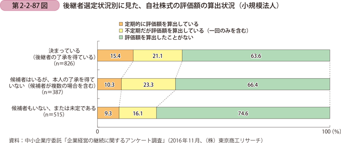 後継者選定状況別に見た、自社株式の評価額の算出状況（小規模法人）