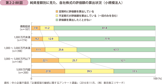 純資産額別に見た、自社株式の評価額の算出状況（小規模法人）