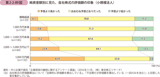 純資産額別に見た、自社株式の評価額の印象（小規模法人）