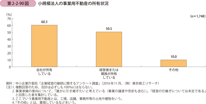 小規模法人の事業用不動産の所有状況