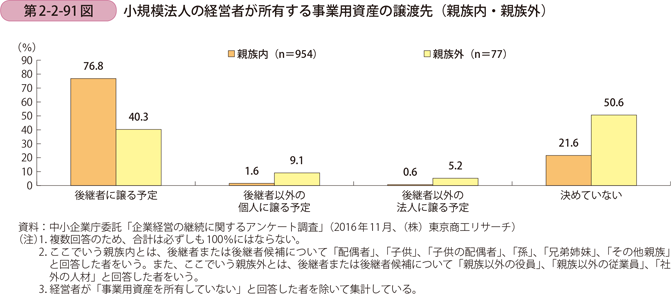 小規模法人の経営者が所有する事業用資産の譲渡先（親族内・親族外）