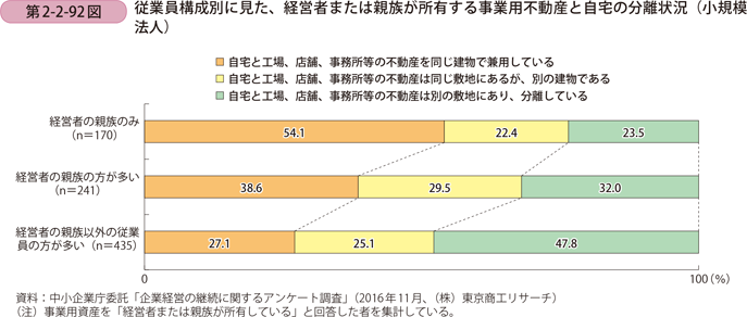 従業員構成別に見た、経営者または親族が所有する事業用不動産と自宅の分離状況 （小規模法人）