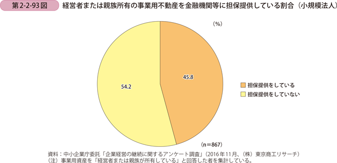 経営者または親族所有の事業用不動産を金融機関等に担保提供している割合 （小規模法人）