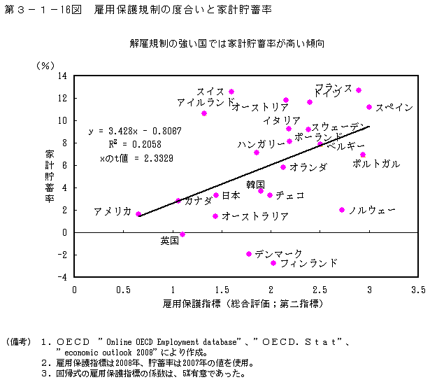 第3-1- 16 図 雇用保護規制の度合いと家計貯蓄率