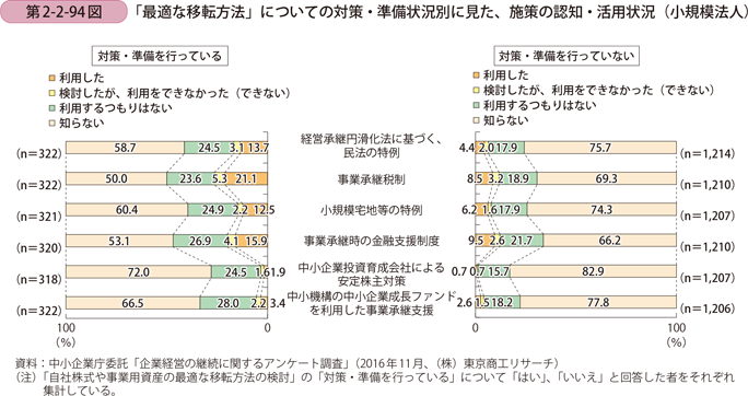 「最適な移転方法」についての対策・準備状況別に見た、施策の認知・活用状況 （小規模法人）