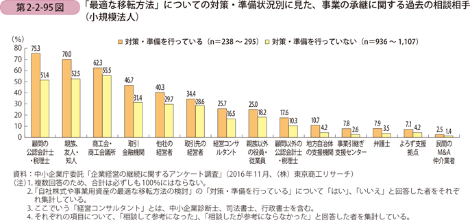 「最適な移転方法」についての対策・準備状況別に見た、 事業の承継に関する過去の相談相手（小規模法人）