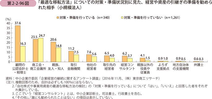 「最適な移転方法」についての対策・準備状況別に見た、 経営や資産の引継ぎの準備を勧められた相手（小規模法人）