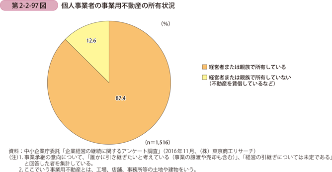 個人事業者の事業用不動産の所有状況