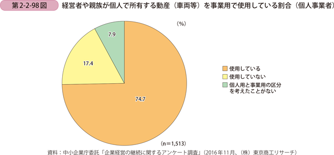 経営者や親族が個人で所有する動産（車両等）を事業用で使用している割合 （個人事業者）