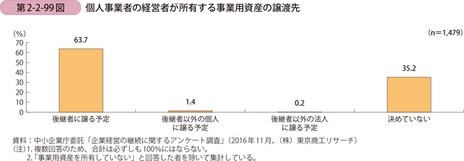 個人事業者の経営者が所有する事業用資産の譲渡先