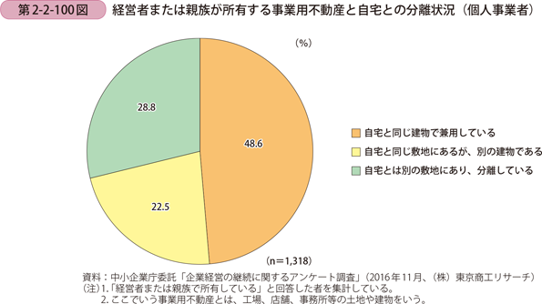 経営者または親族が所有する事業用不動産と自宅との分離状況（個人事業者）