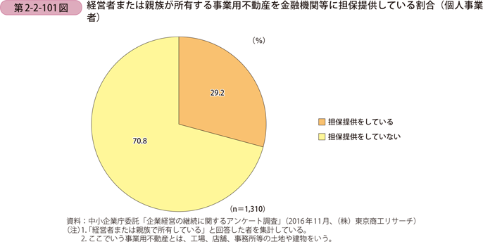 経営者または親族が所有する事業用不動産を金融機関等に担保提供している割合 （個人事業者）