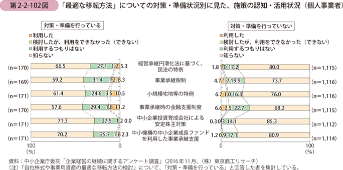 「最適な移転方法」についての対策・準備状況別に見た、施策の認知・活用状況 （個人事業者）